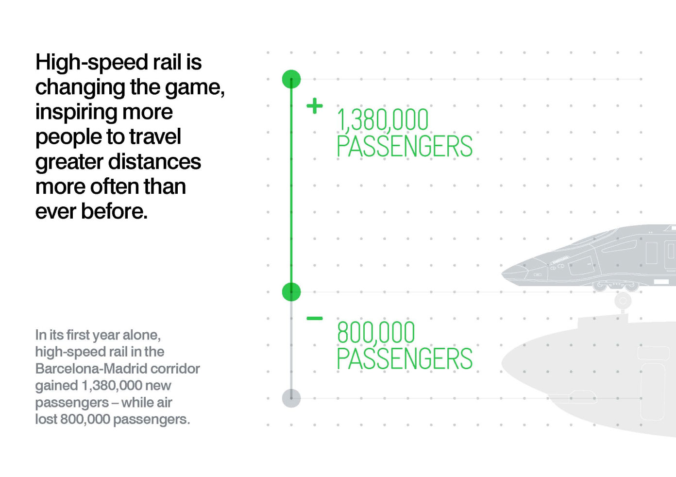 Chart compering passengers of planes and trains